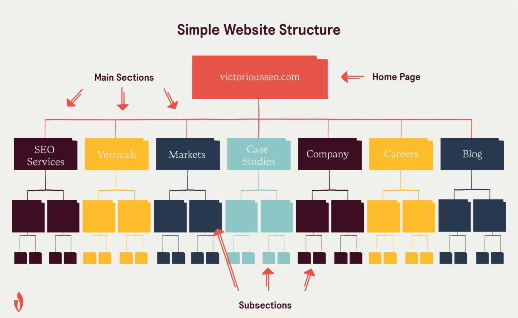 what is site architecture? website architecture examples