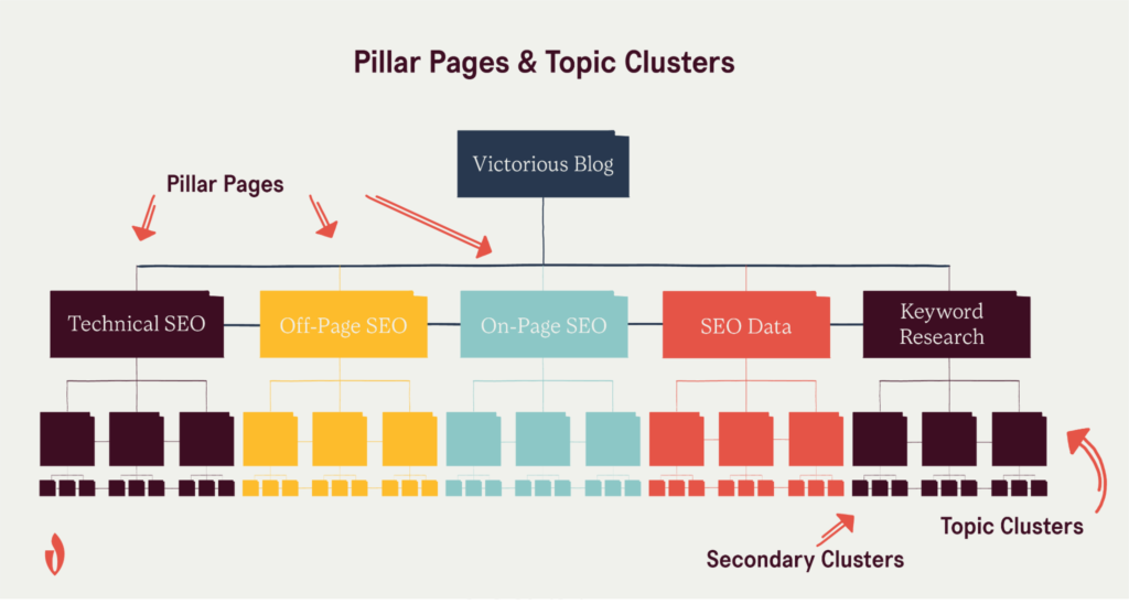website architecture examples with pillar page and topic cluster site structure, best practices for site architecture SEO
