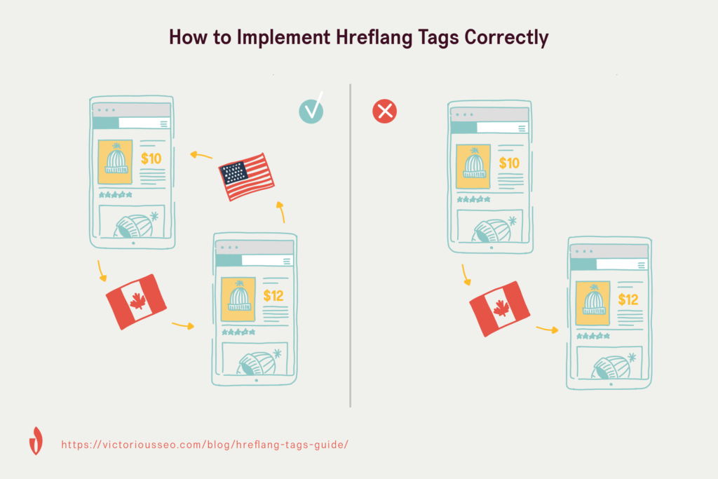 graphic that shows how hreflang tags need to be reciprocal