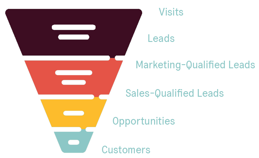 diagram of the traditional marketing funnel
