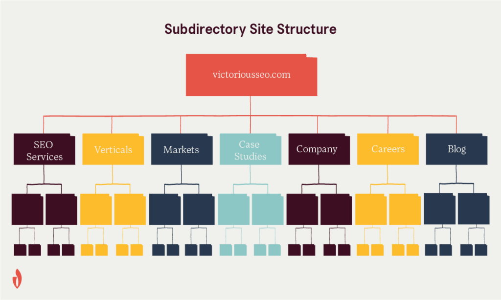 a diagram explaining subdirectory SEO