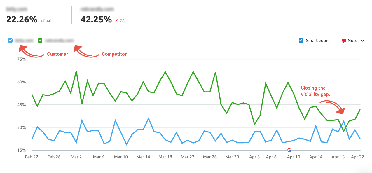 Tracking competitor website visibility score