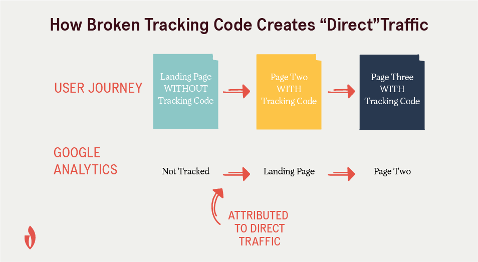 traffic from broken tracking codes