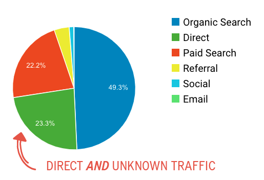 Exactly what is direct traffic?