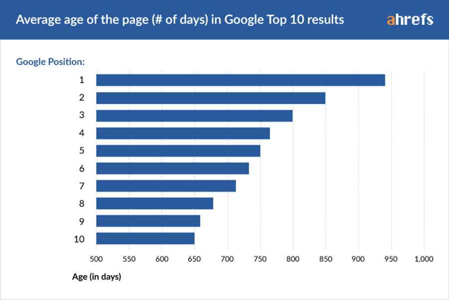 SEO content is a long-term strategy.