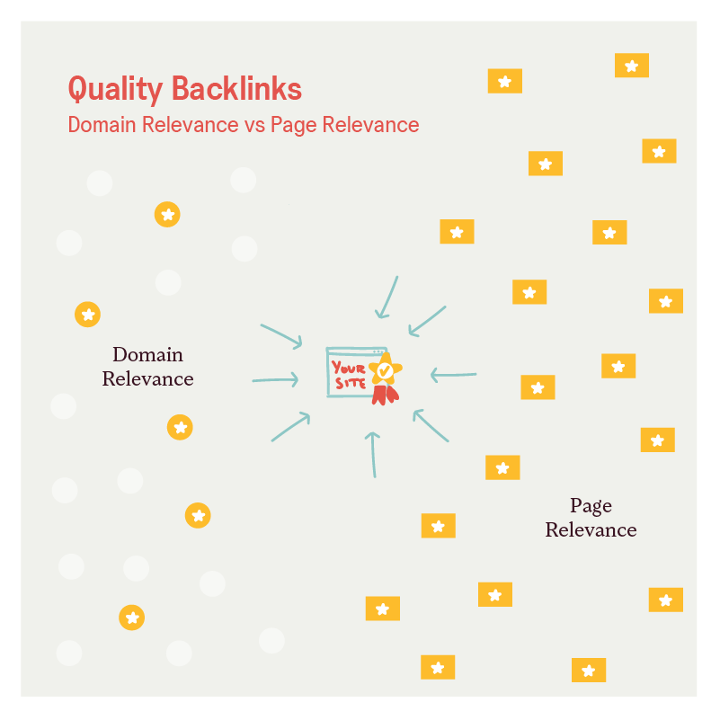 page relevance vs. domain relevance for backlink quality