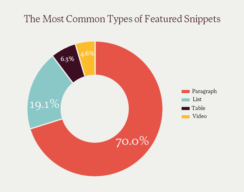 most common types of featured snippets
