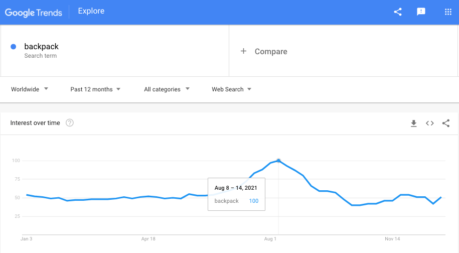 Google trends report example for the word backpack.