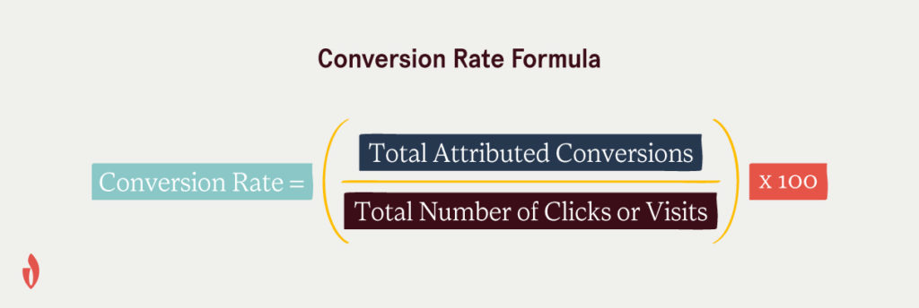 conversion rate equals total attributed conversions divided by the total number of clicks, times 100