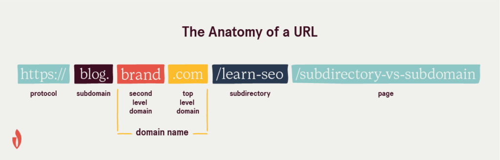 explains anatomy of a URL graphically