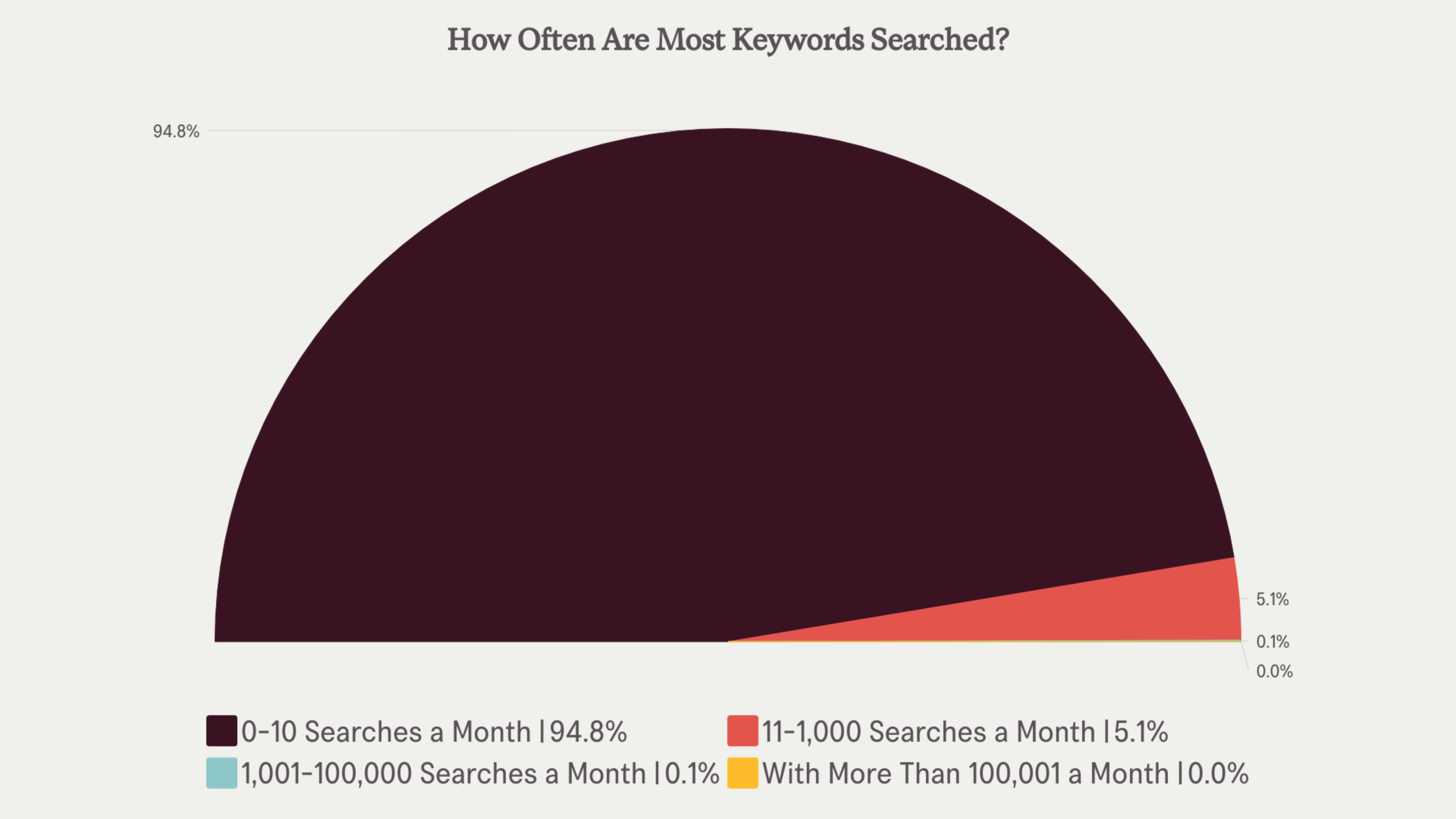 SEO Stat pie chart showing: Only 0.0008% of keywords receive more than 100,000 monthly searches (Ahrefs, 2021)