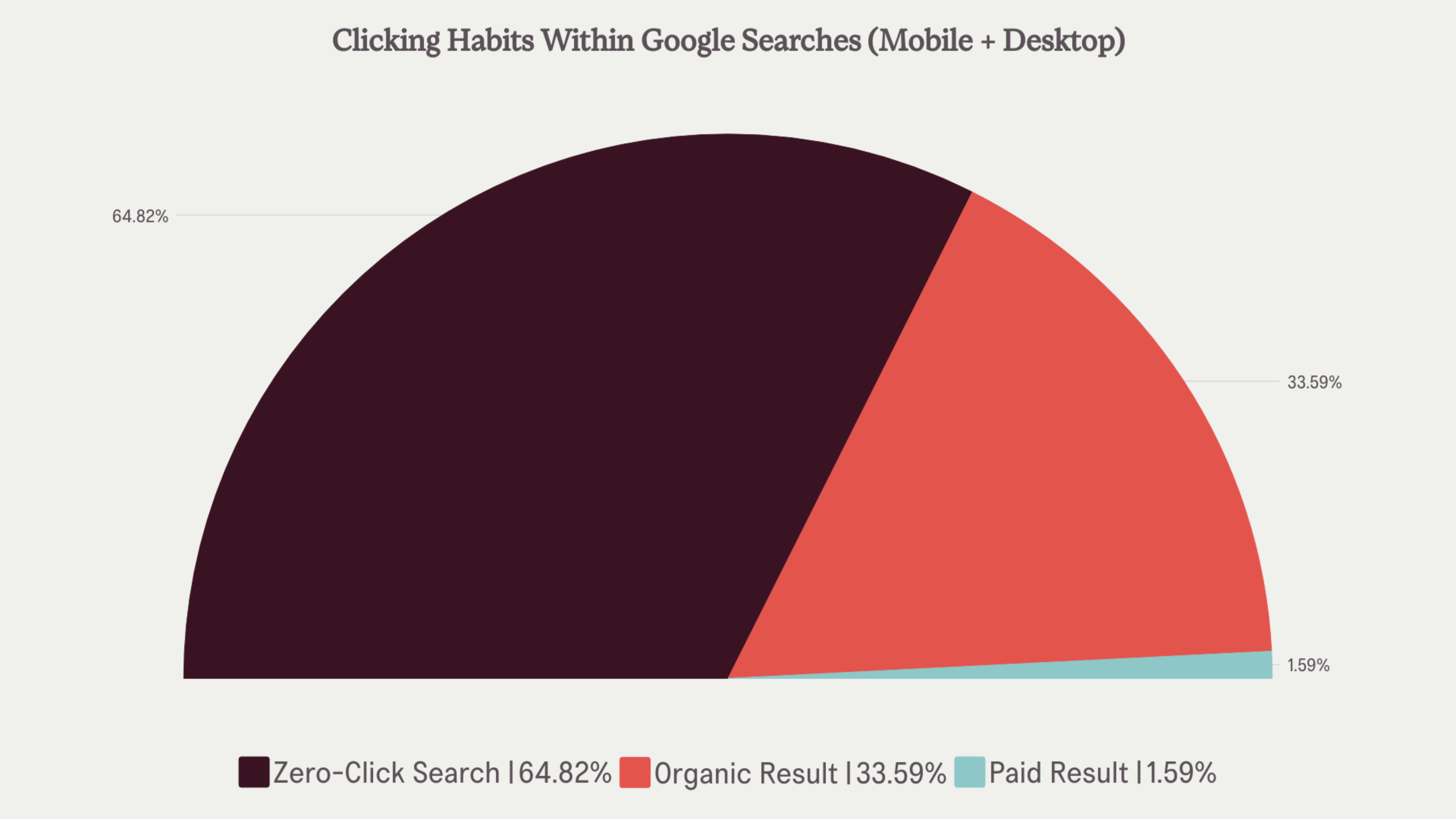 seo stat showing click habits within Google searches