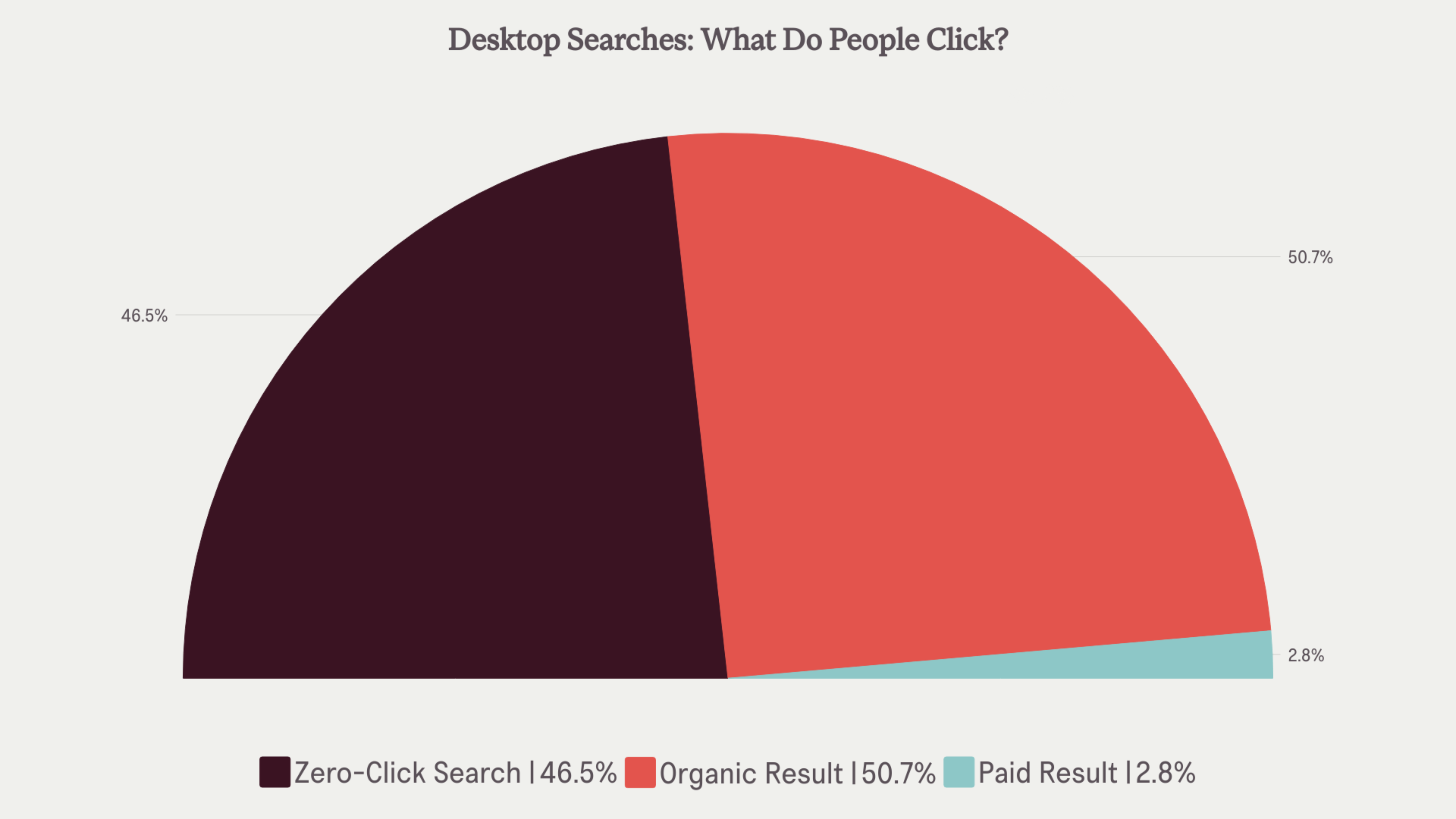 seo stats pie chart showing what people click during desktop searches