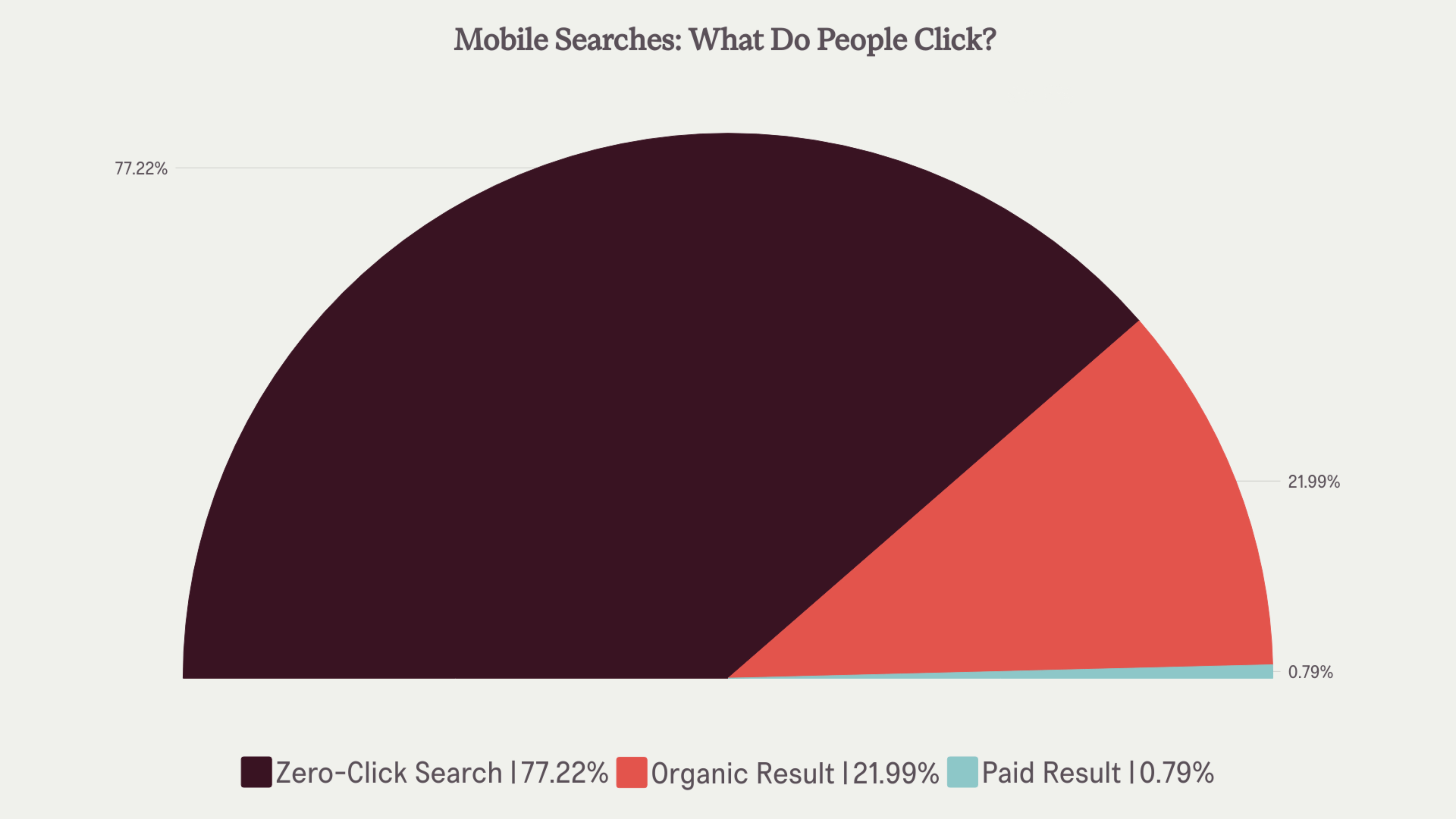 seo stats pie chart showing what people click during mobile searches
