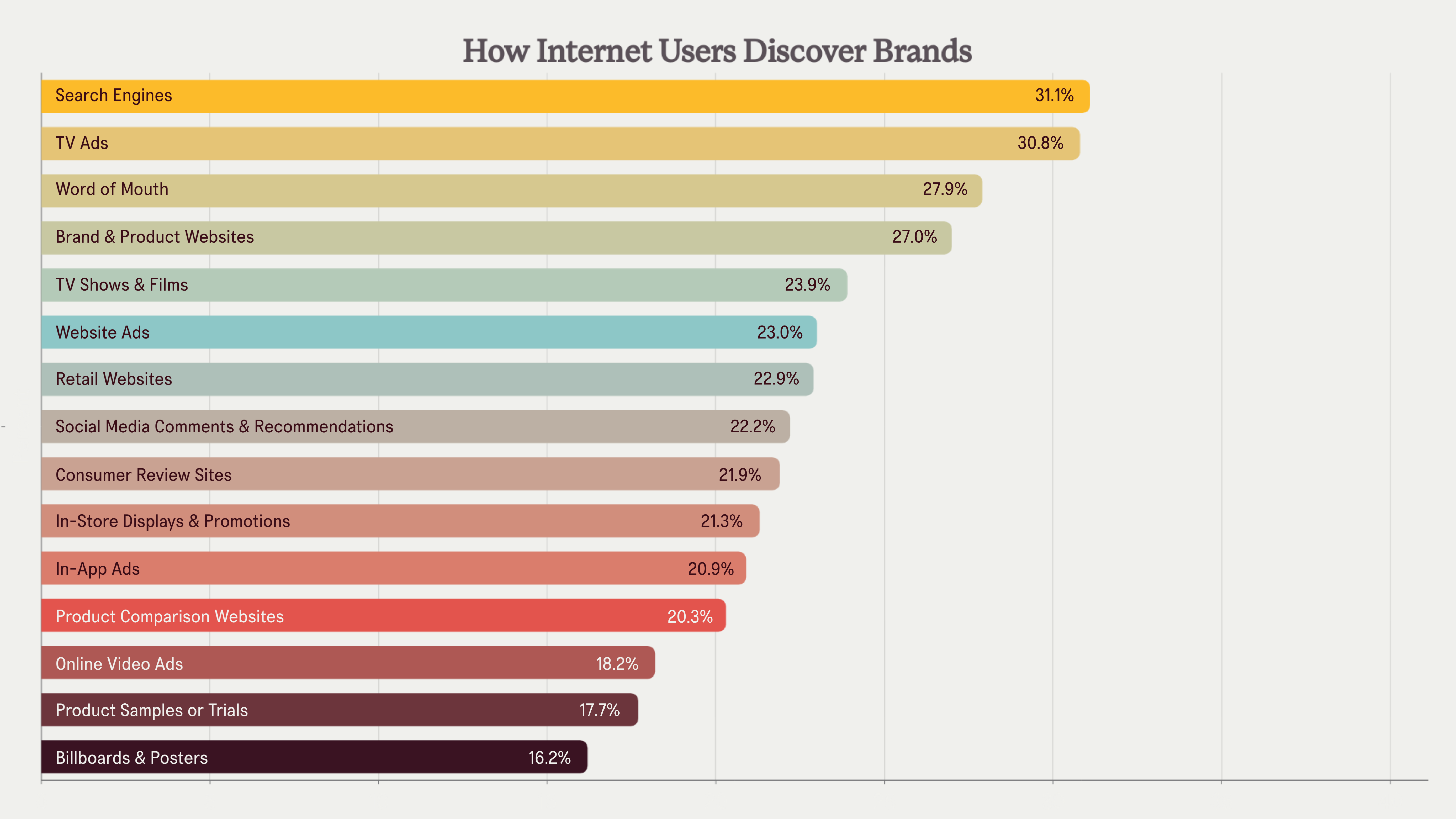 search engine stats: bar graph showing how people discover brands with search leading the way