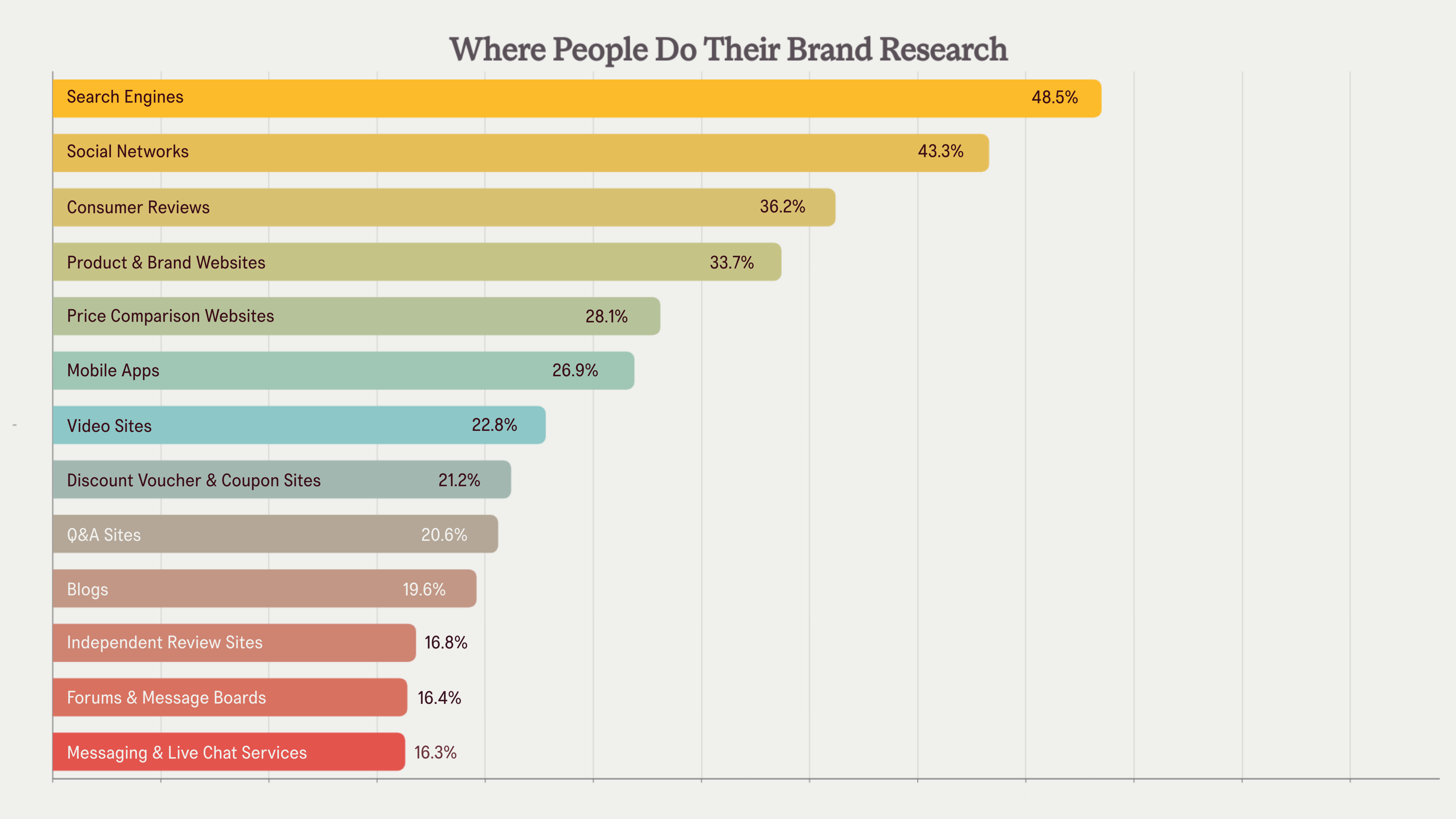 bar graph seo statistic showing how people research brands