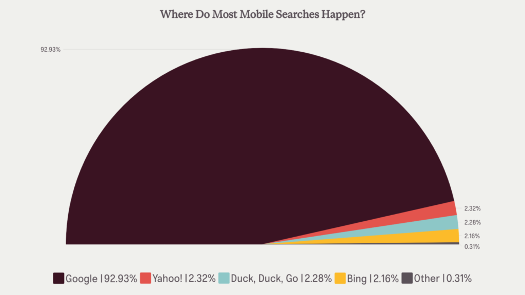 pie chart showing search engine stats for mobile search