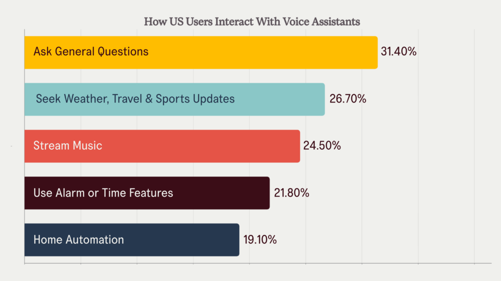 bar graph for voice search stats: how do people use voice assistants