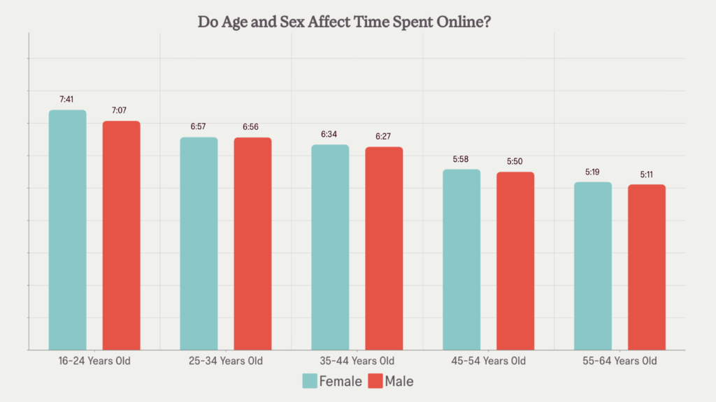 time spent online by age and sex