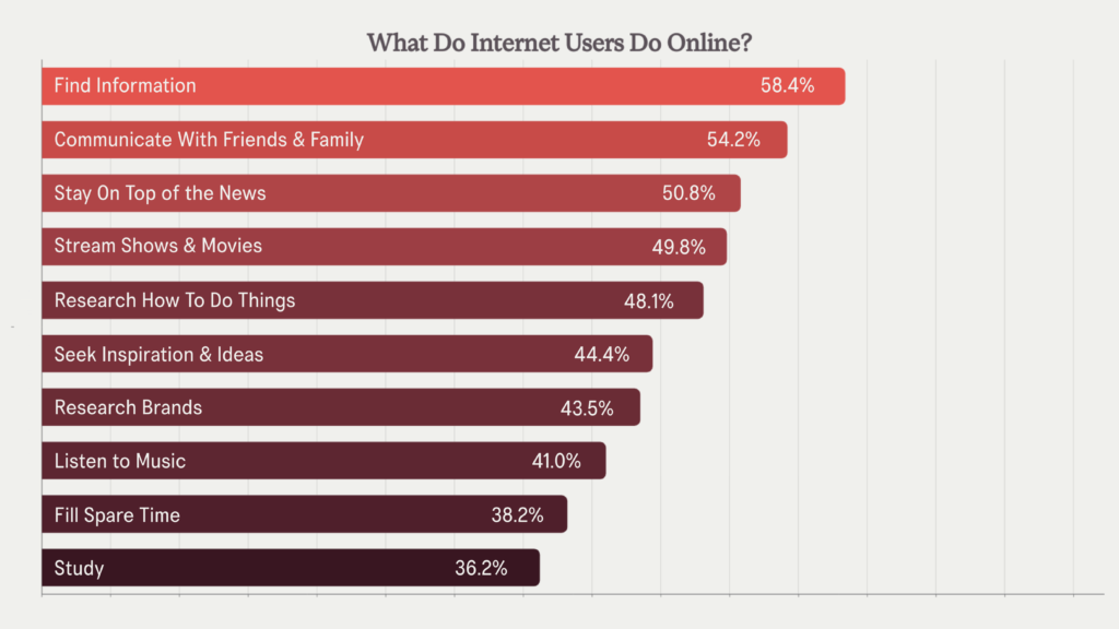 bar chart showing what internet users do online