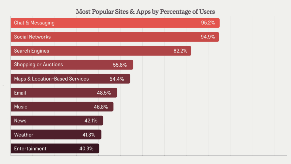 top 10 types of websites and apps for internet users aged 16 to 64
