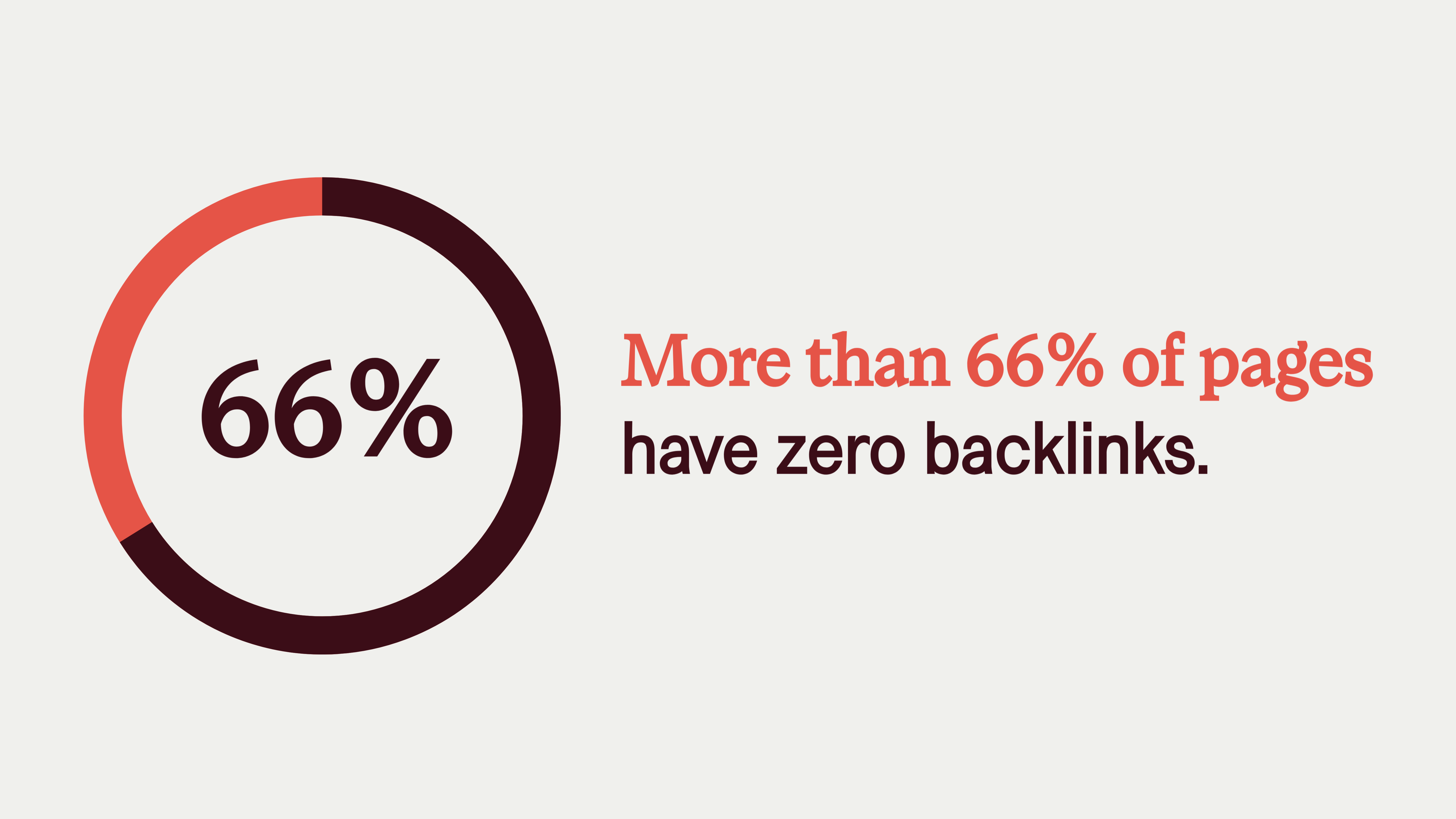 Text stat reading "More than 66% of pages have zero backlinks pointing to them (Ahrefs, 2020)"