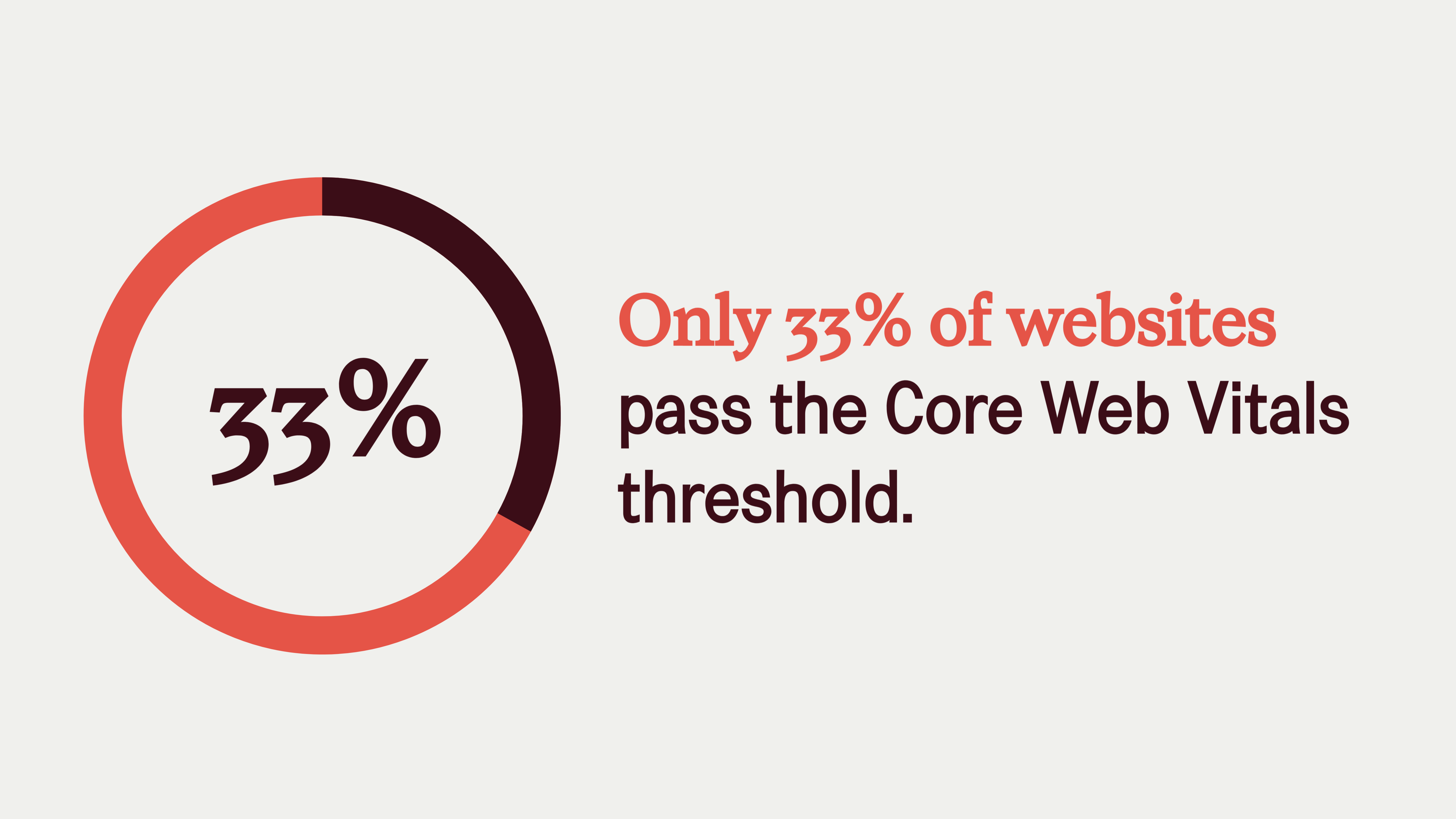 SEO stat reading "Only 33% of websites pass the Core Web Vitals threshold (Ahrefs, 2022)."