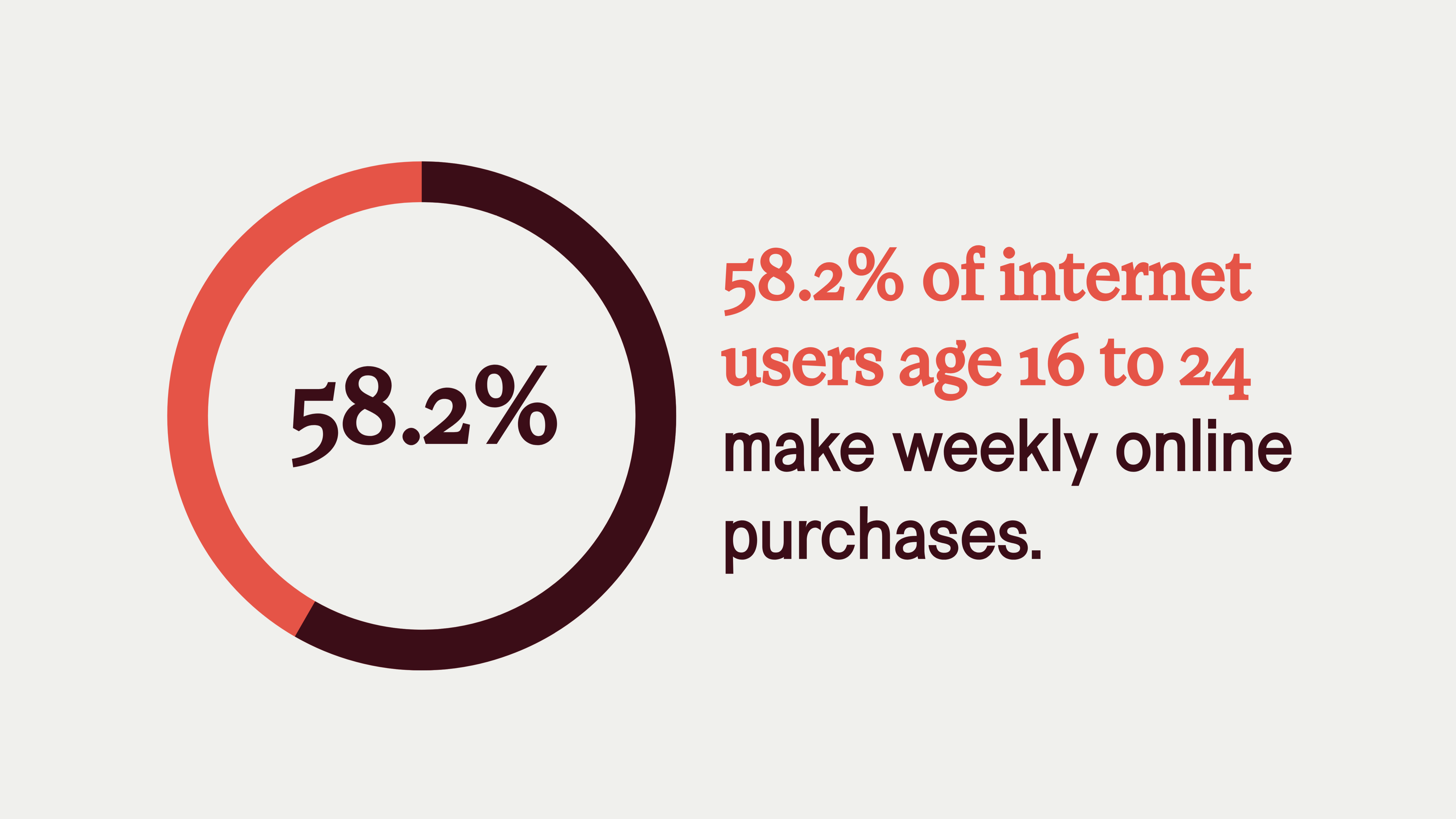 ecommerce stat: 58.2% of internet users aged 16 to 24 make an online purchase every week 