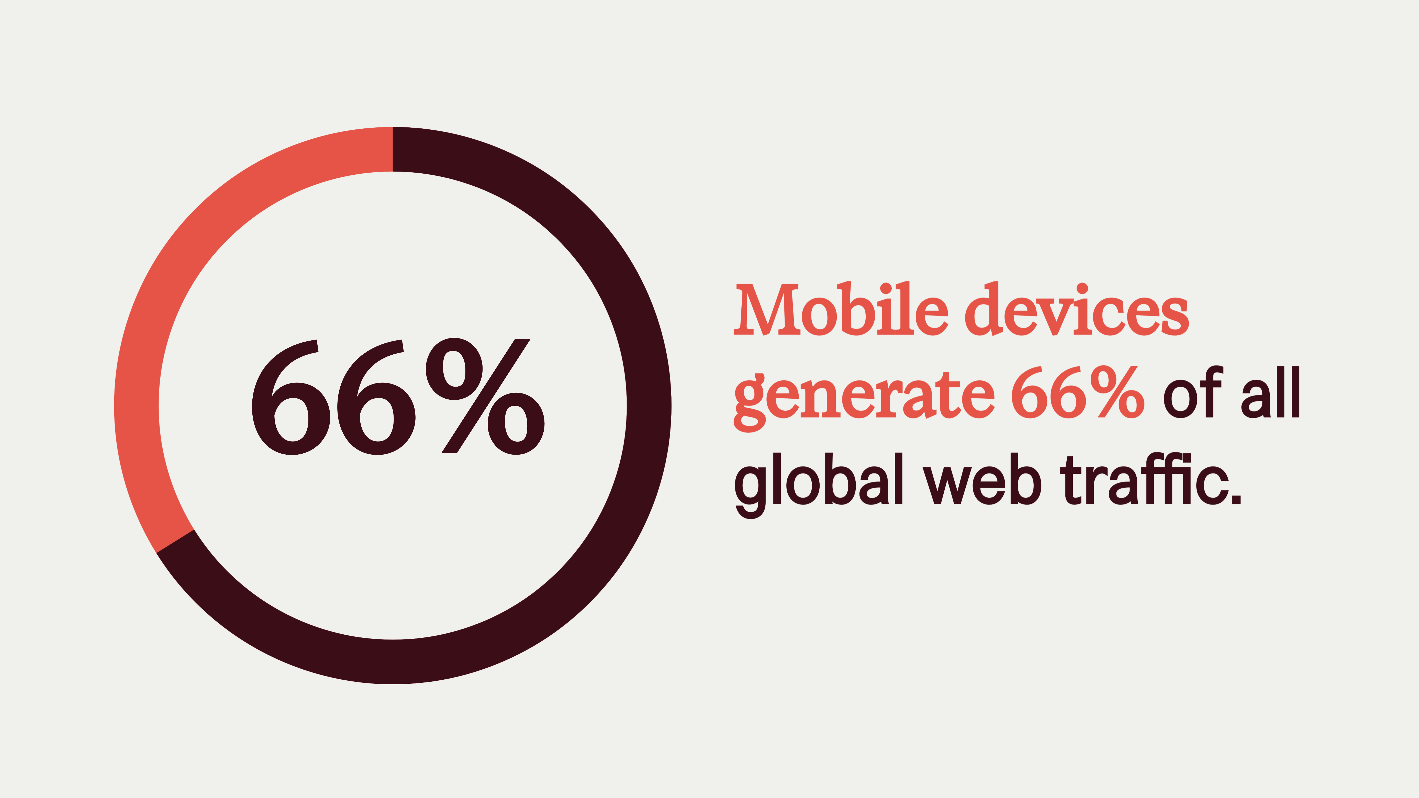 mobile seo stat: Almost 66% of the world’s web traffic comes from mobile devices.
