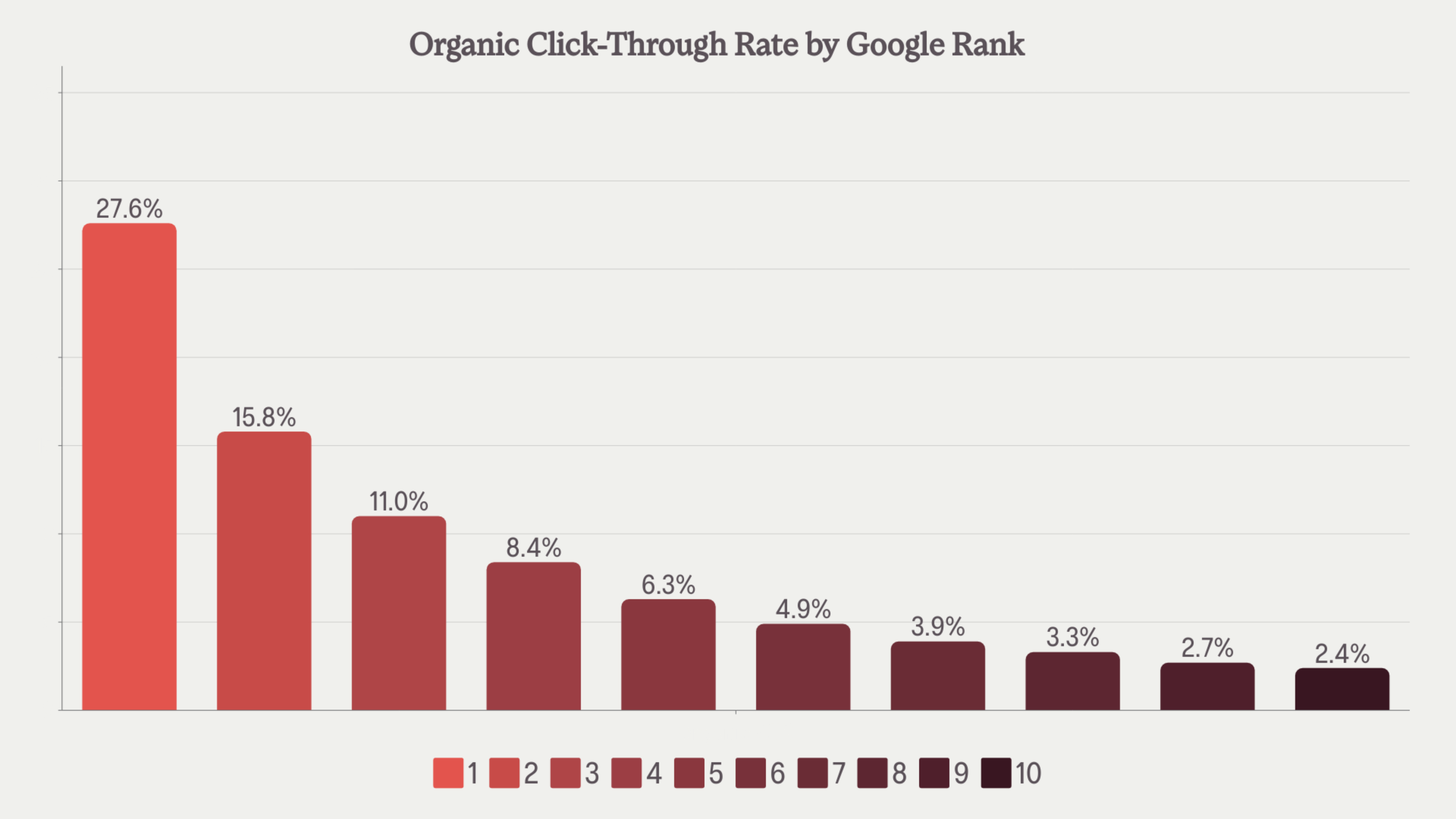 bar graph showing click-through rates for first page of search re