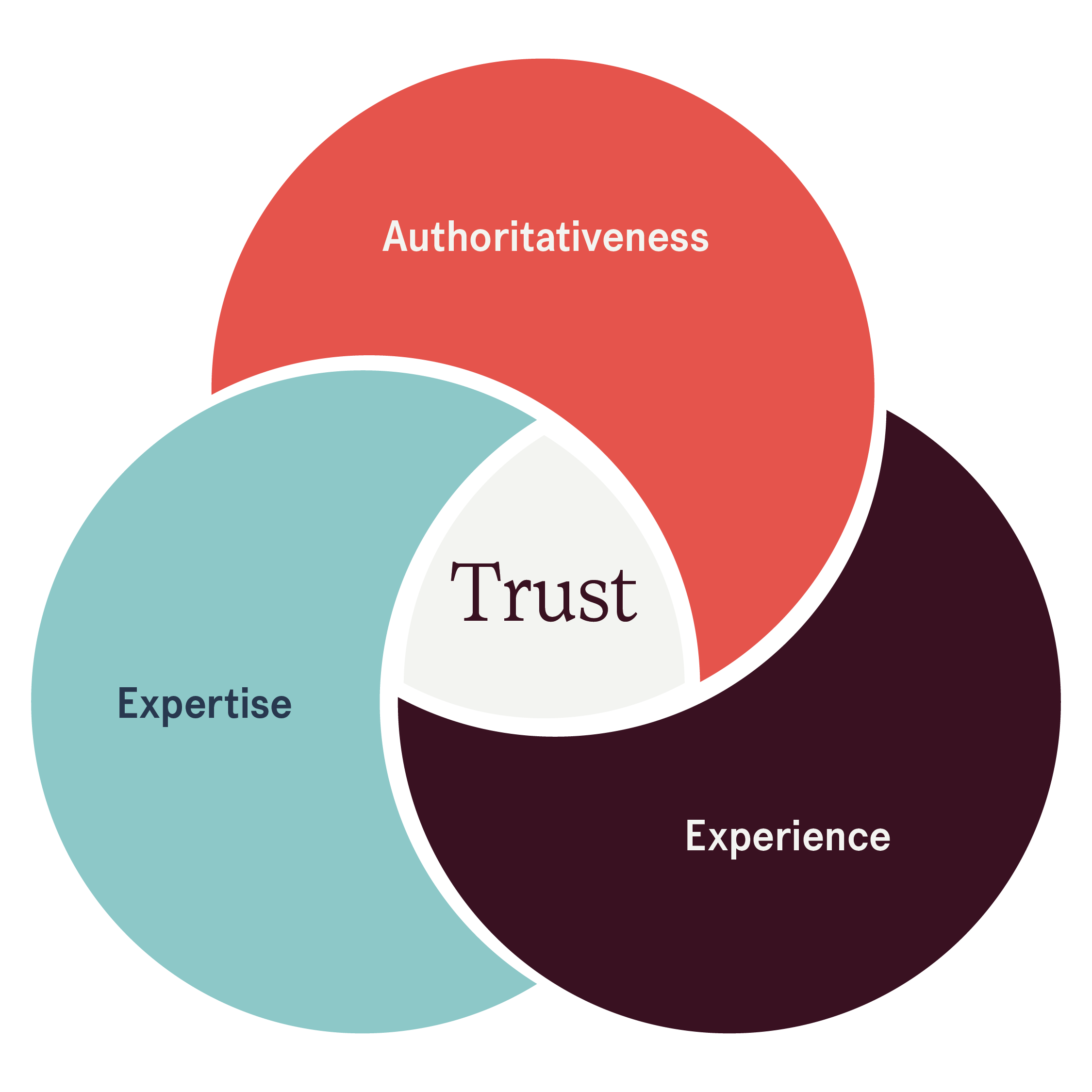 e-e-a-t meaning: experience, expertise, authority, and trust image with trust at the center