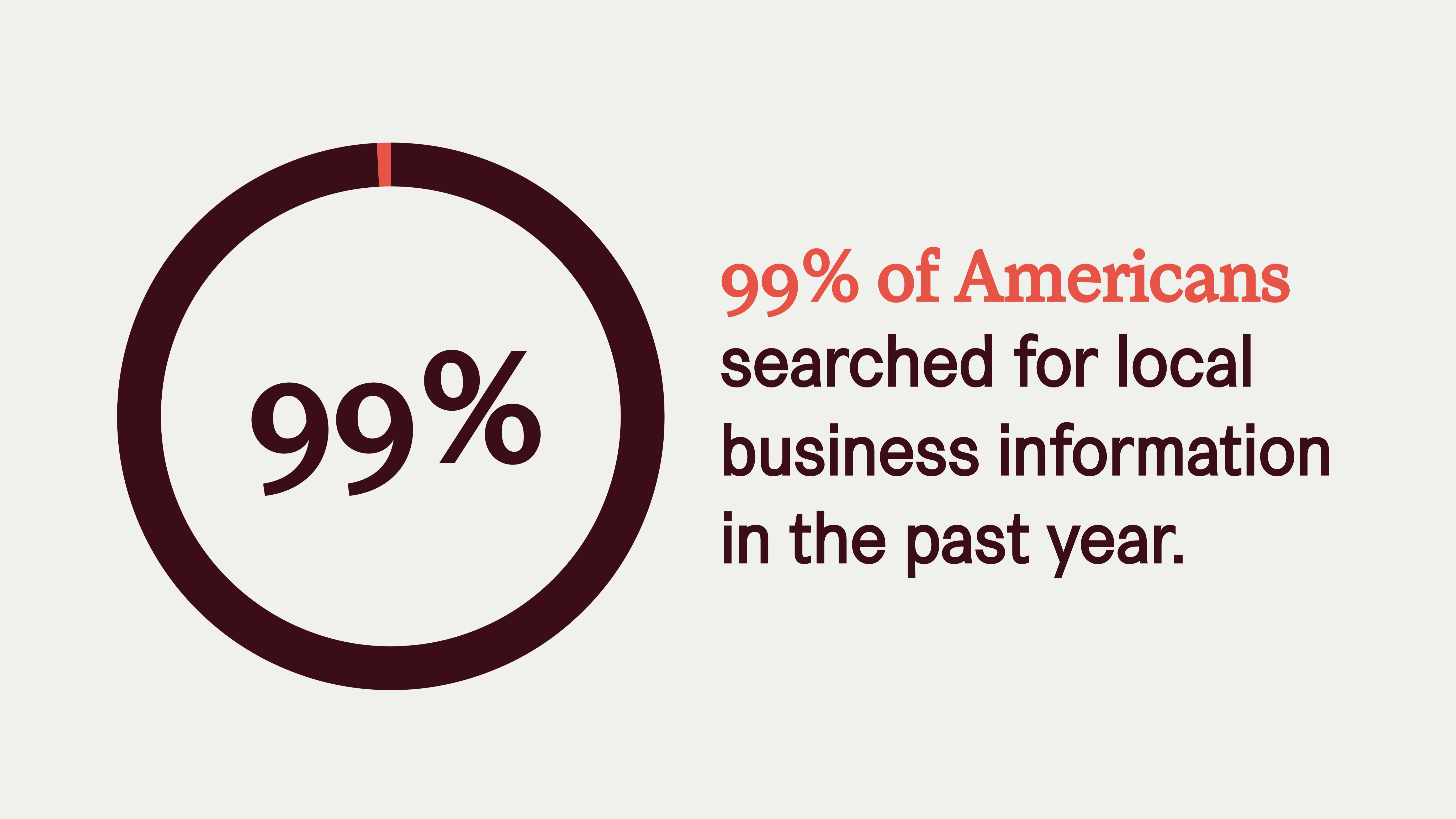 local seo stat: 99% of Americans have searched for information about a local business online 