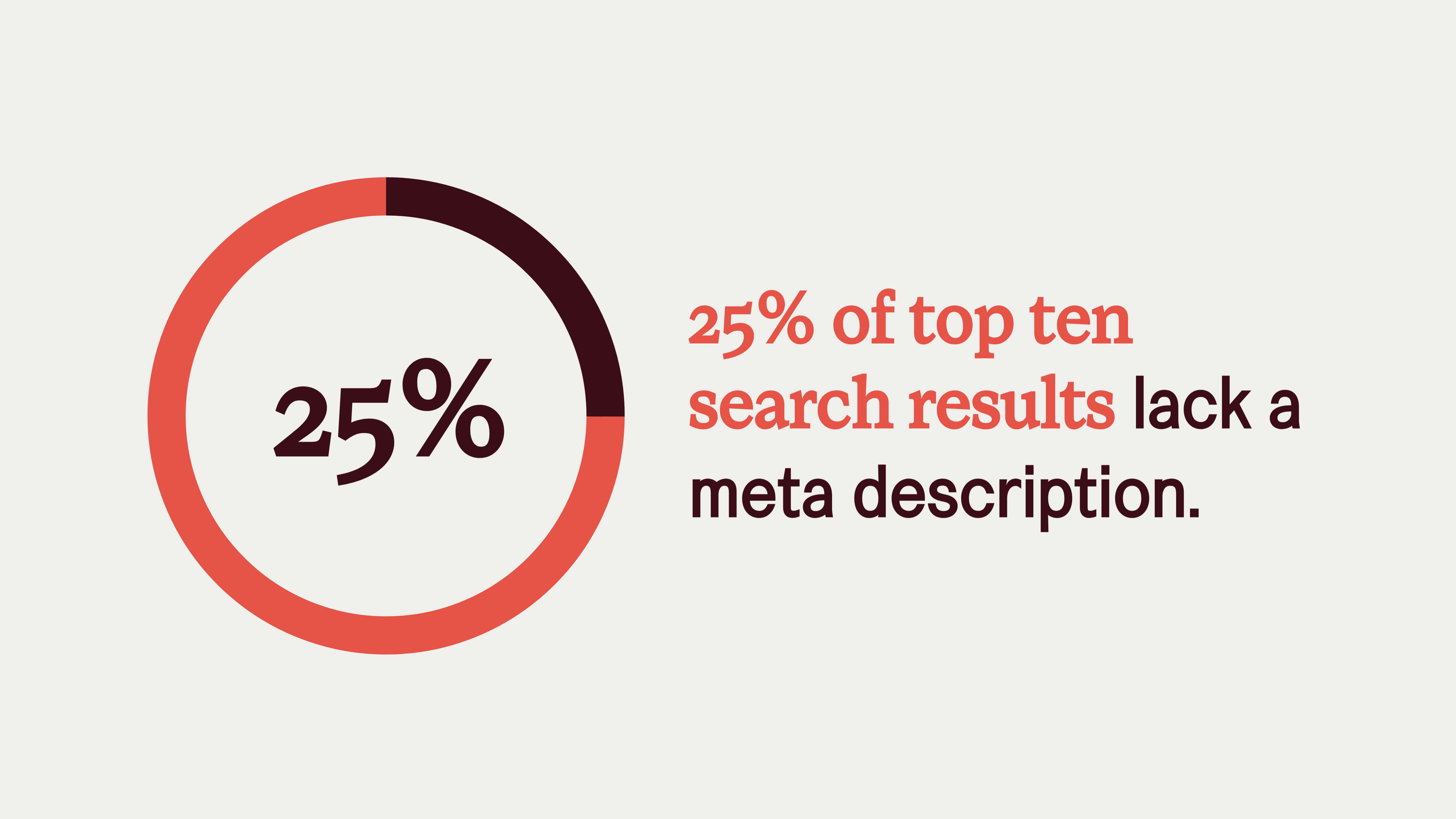 search engine optimization statistics text: 25% of top ten search results lack a meta description