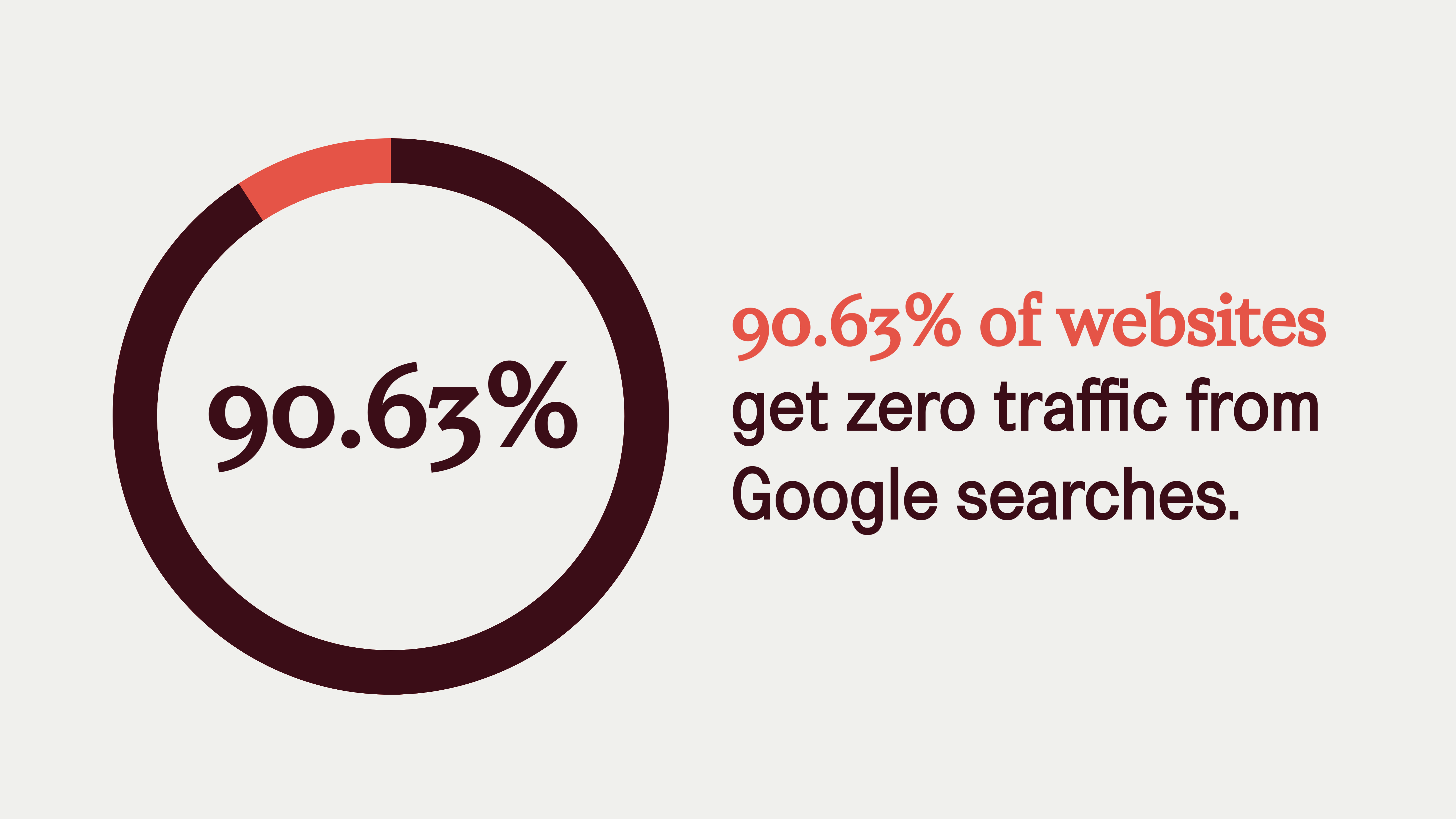 SEO statistic reads: 90.63% of websites get zero traffic from Google searches (Ahrefs, 2020). 