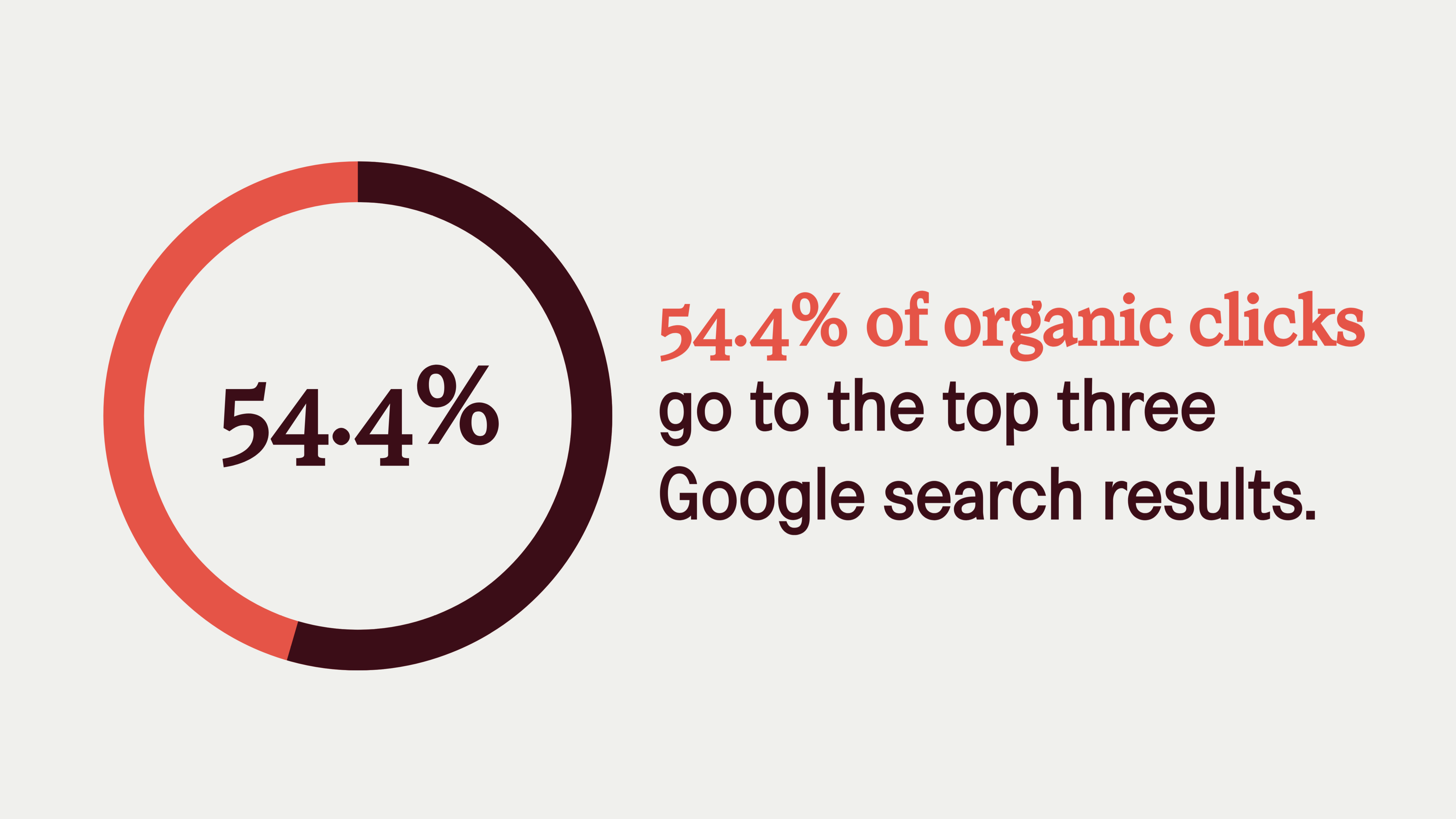 The top three Google results get 54.4% of organic SERP clicks