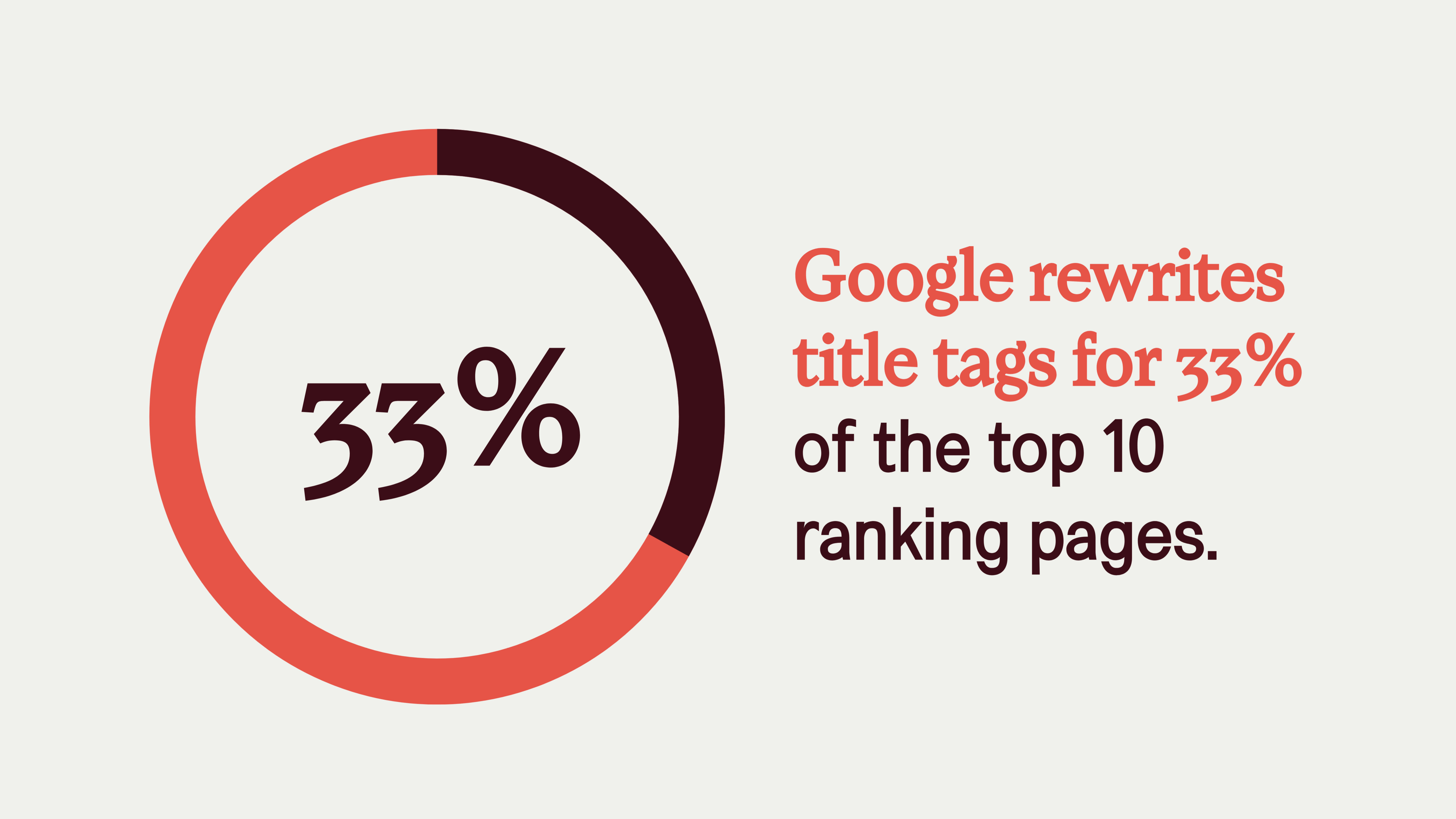seo google statistics: Google rewrites title tags for 33% of the top 10 ranking pages