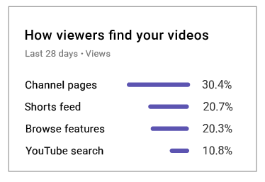 How viewers find your videos report screenshot