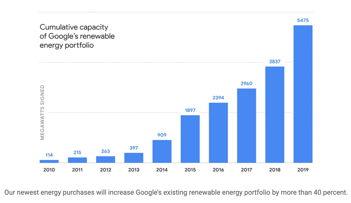 google energy use bar graph showing increased energy use over time may lead to seo trend of fewer crawls