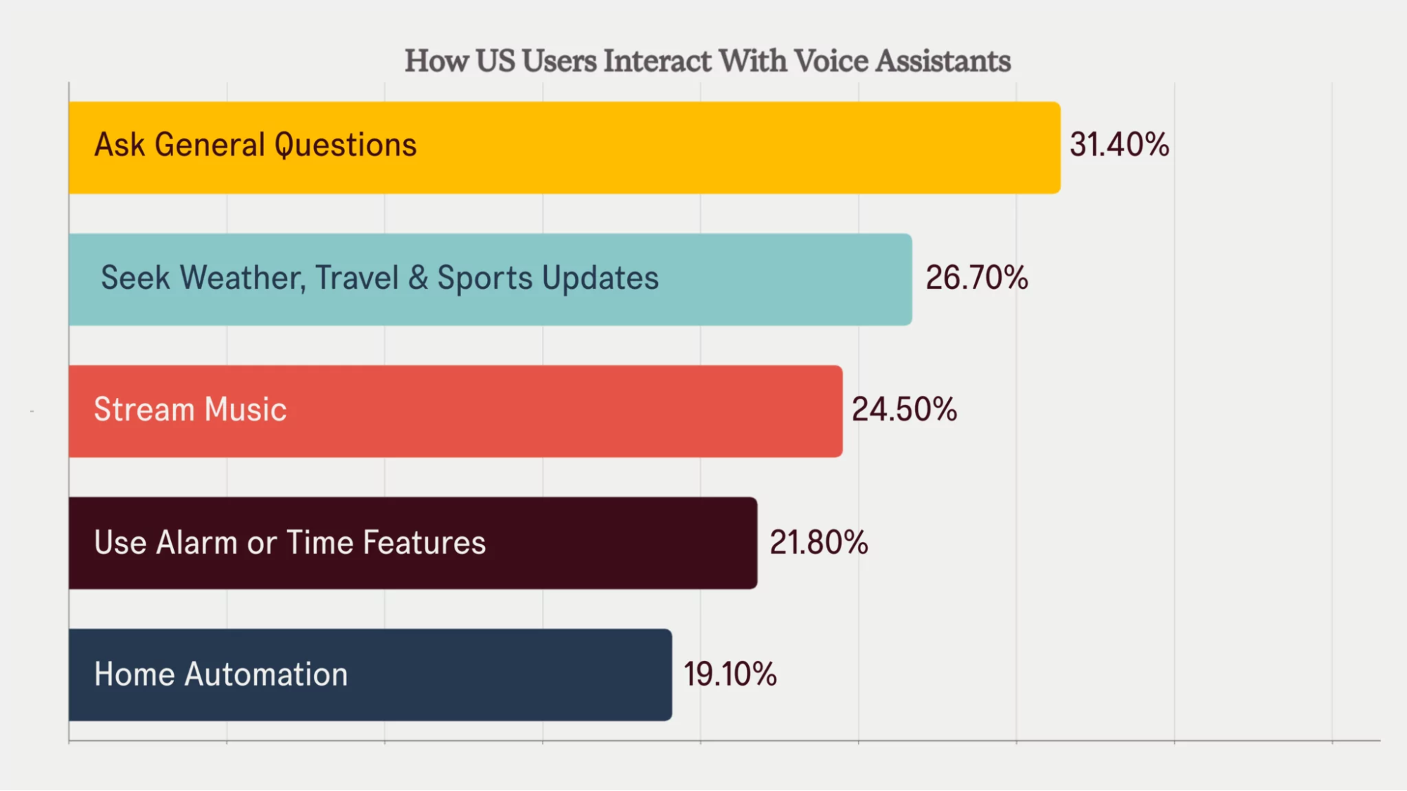 voice search use statistics